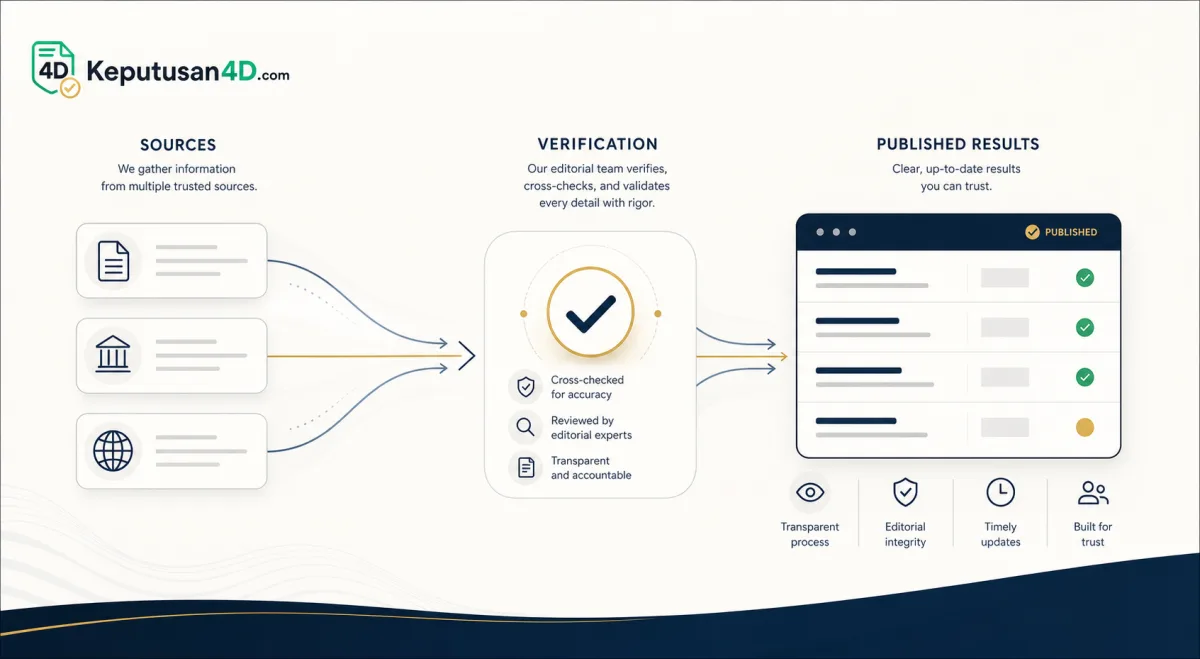 How Keputusan4D Sources & Verifies Results